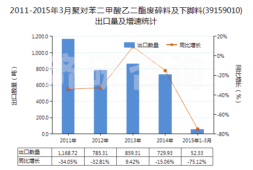 2011-2015年3月聚對(duì)苯二甲酸乙二酯廢碎料及下腳料(39159010)出口量及增速統(tǒng)計(jì) 2011-2015年3月聚對(duì)苯二甲酸乙二酯廢碎料及下腳料(39159010)出口量及增速統(tǒng)計(jì)